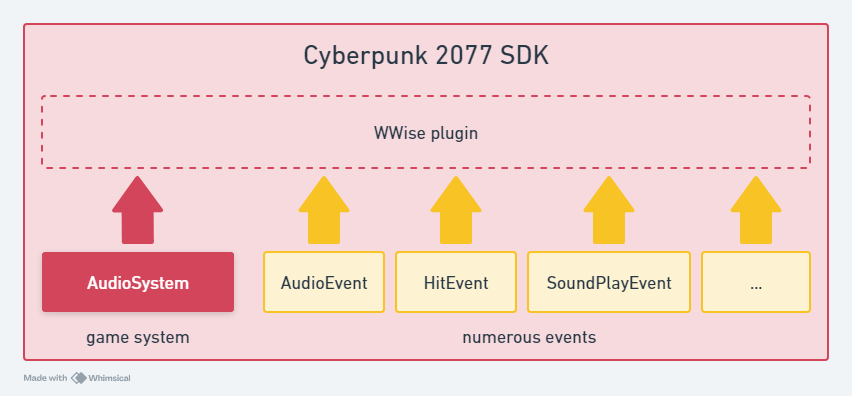 Cyberpunk 2077 audio system